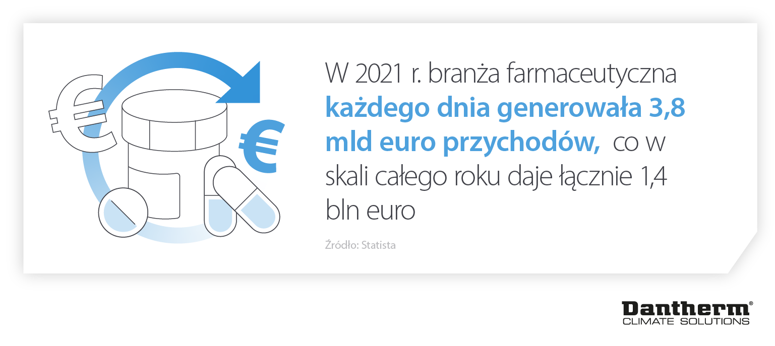 Jak niespełnienie potrzeb związanych z kontrolą klimatu w placówkach farmaceutycznych może wpłynąć na przychody branży