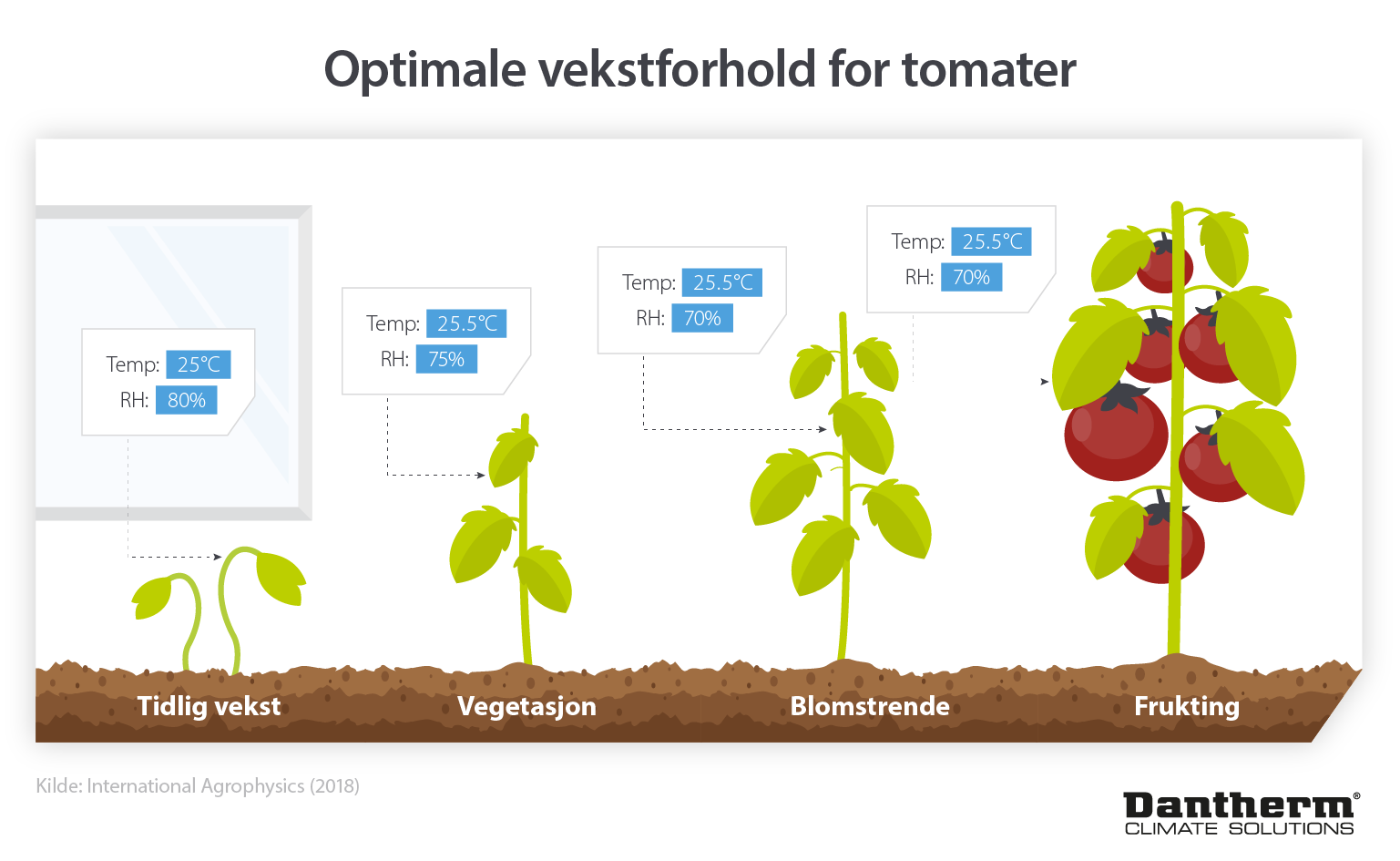 How vertical farms can maintain optimal growing conditions using less energy and resources - infographic image