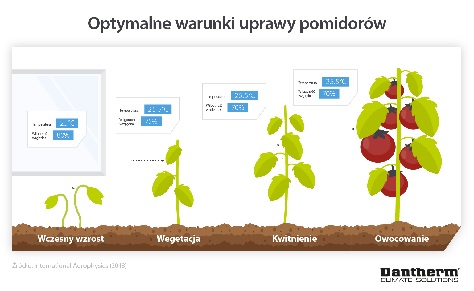 How vertical farms can maintain optimal growing conditions using less energy and resources - infographic image