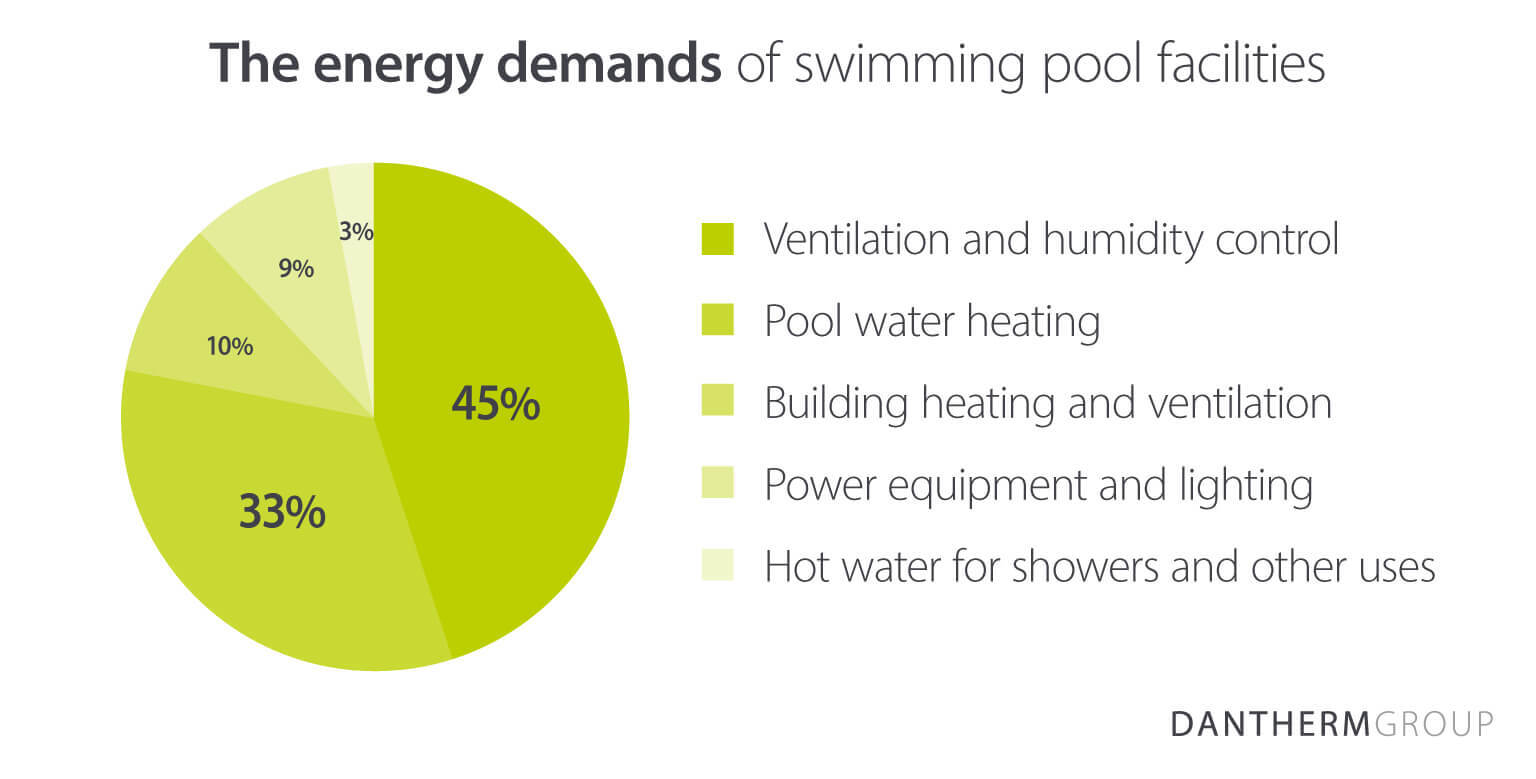 Dantherm Group pie chart illustrating the energy demands of swimming pool facilities, with 78% of energy usage attached to ventilation, humidity control and swimming pool heating