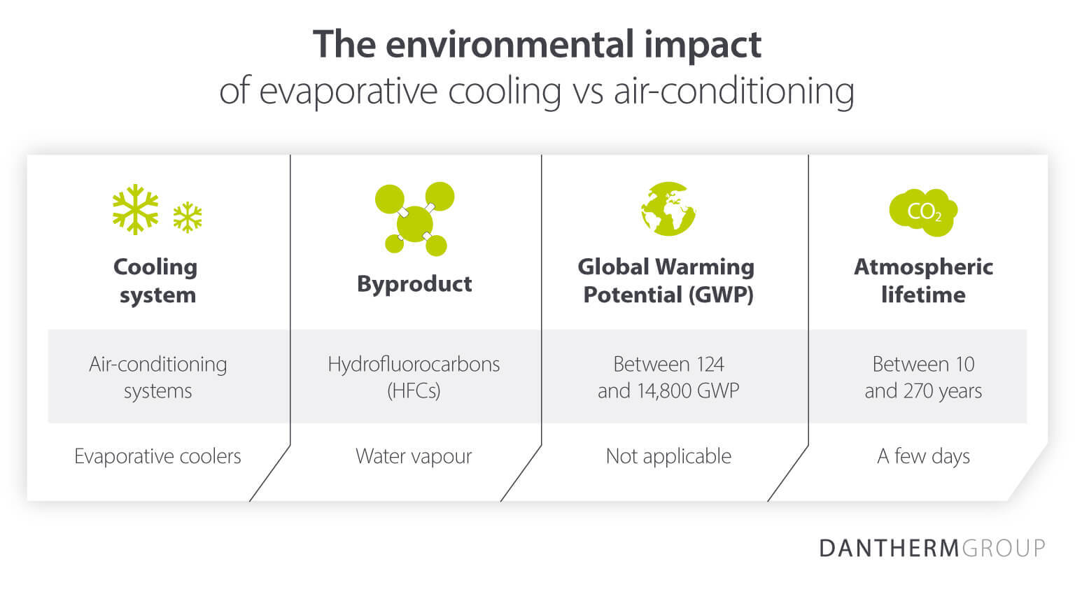 Dantherm Group comparison table showing the environmental impact of evaporative coolers vs air-conditioning units, including carbon emissions produced and Global Warming Potential (GWP)