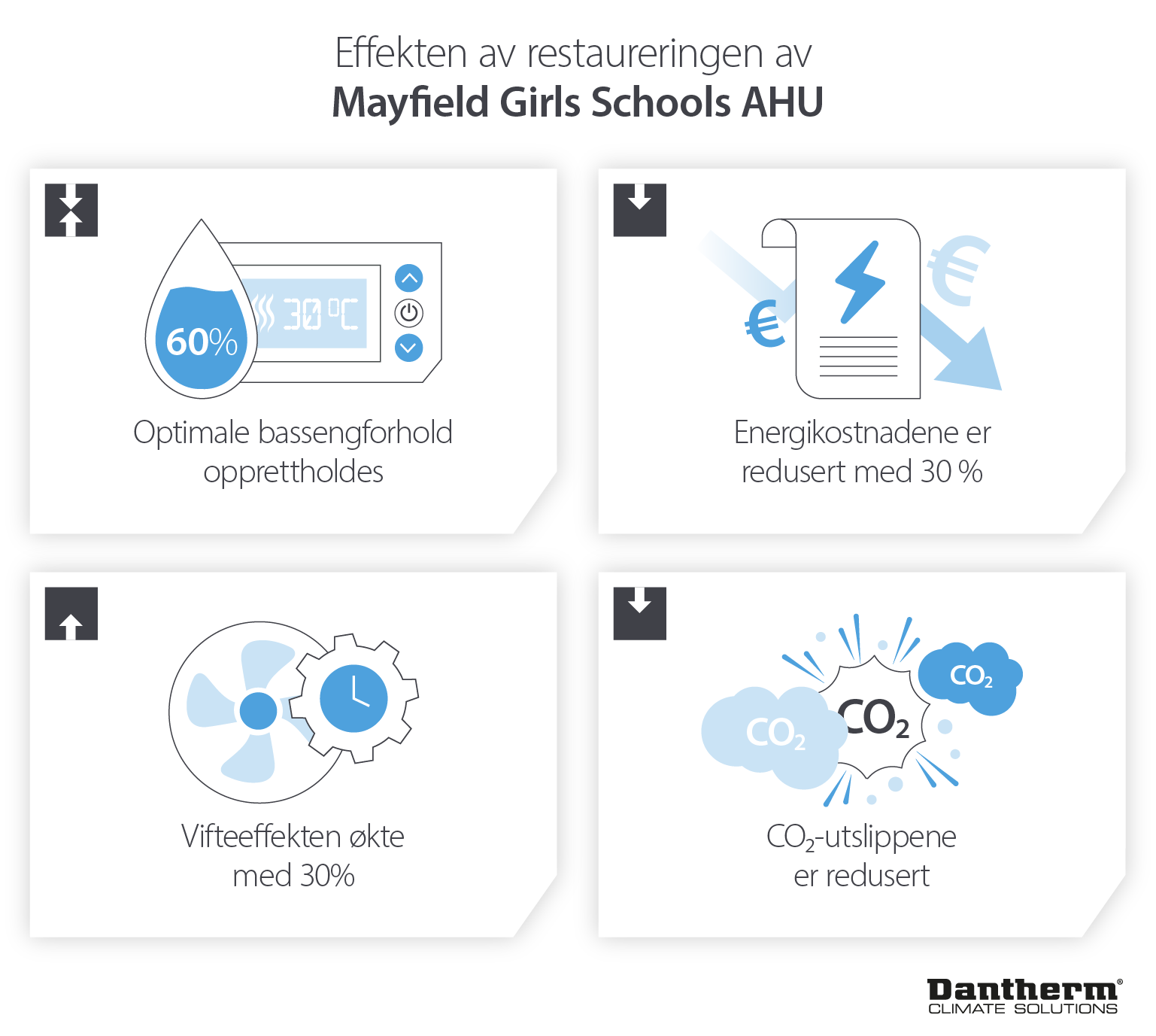 Effektivitets- og utslippsfordeler ved å pusse opp luftbehandlingsaggregatet for Mayfield Girls School - Dantherm infografisk bilde
