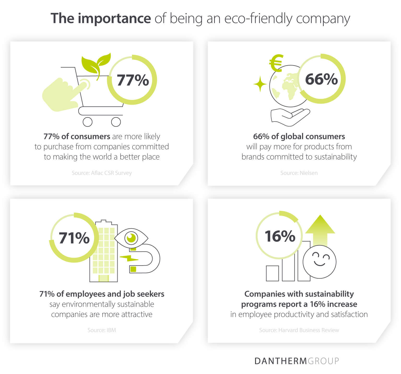 Dantherm Group asset with statistics illustrating the importance of commercial buildings to be eco-friendly and energy efficient for customers and employees - Sources: Aflac CSR Survey, Nielsen, IBM, Harvard Business Review