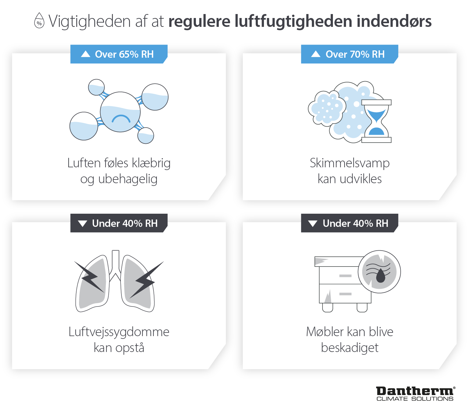 Vigtigheden af at styre luftfugtigheden indendørs for at forhindre skimmelsvamp, luftvejssygdomme eller skader på ejendom og møbler – infografik