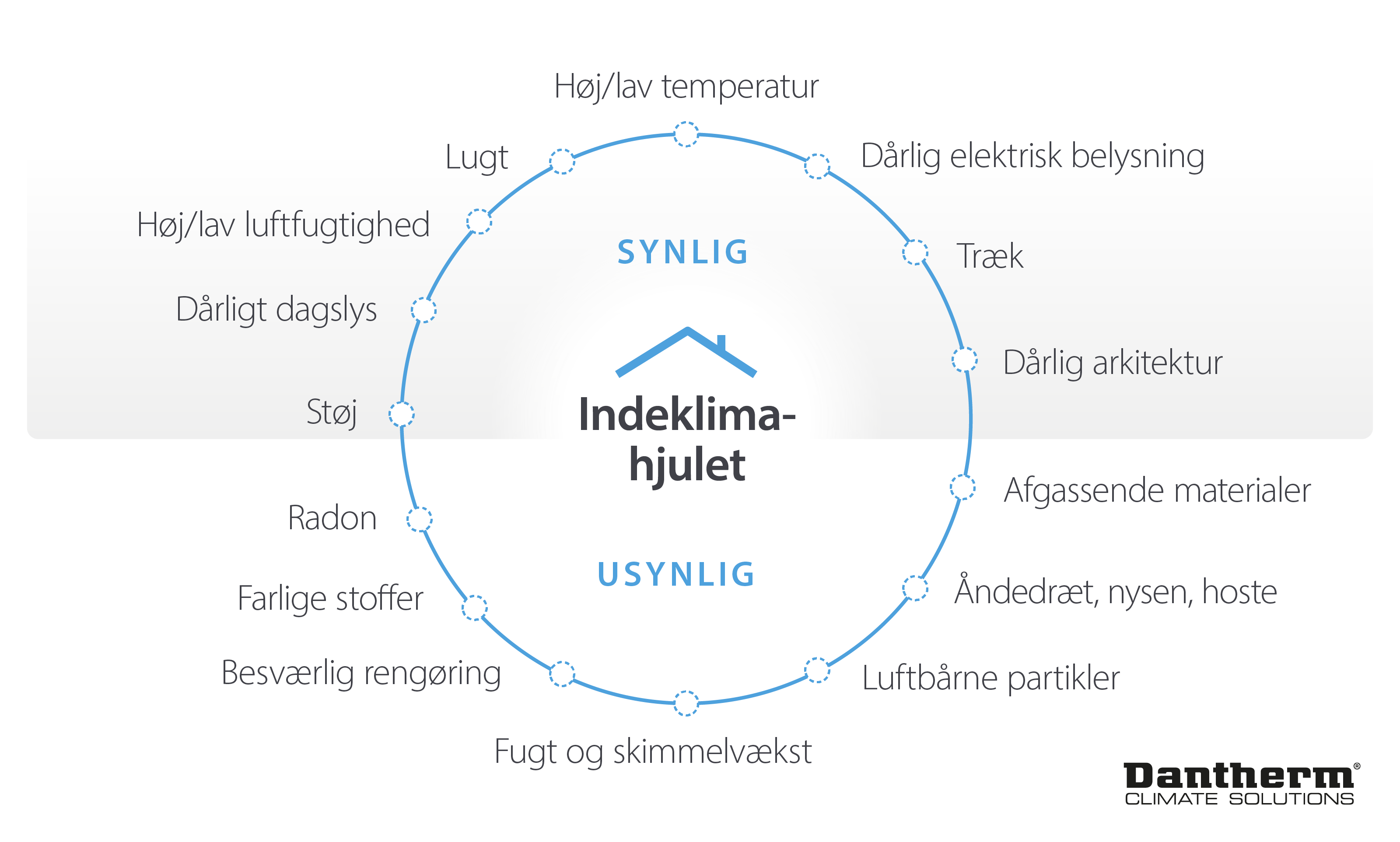 Indeklimahjulet i forbindelse med boligventilation i forbindelse med UN17-byudvikling - Infografisk billede