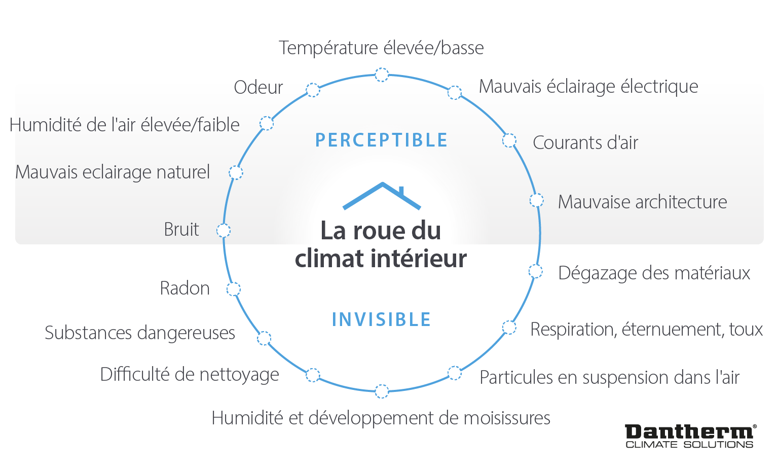 La roue du climat intérieur relative à la ventilation résidentielle pour le développement du village UN17 - Image infographique