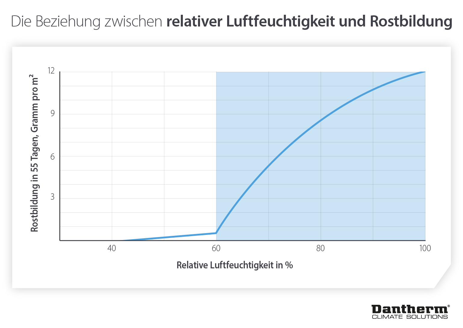The relationship between relative humidity and rust growth on vehicles - infographic image