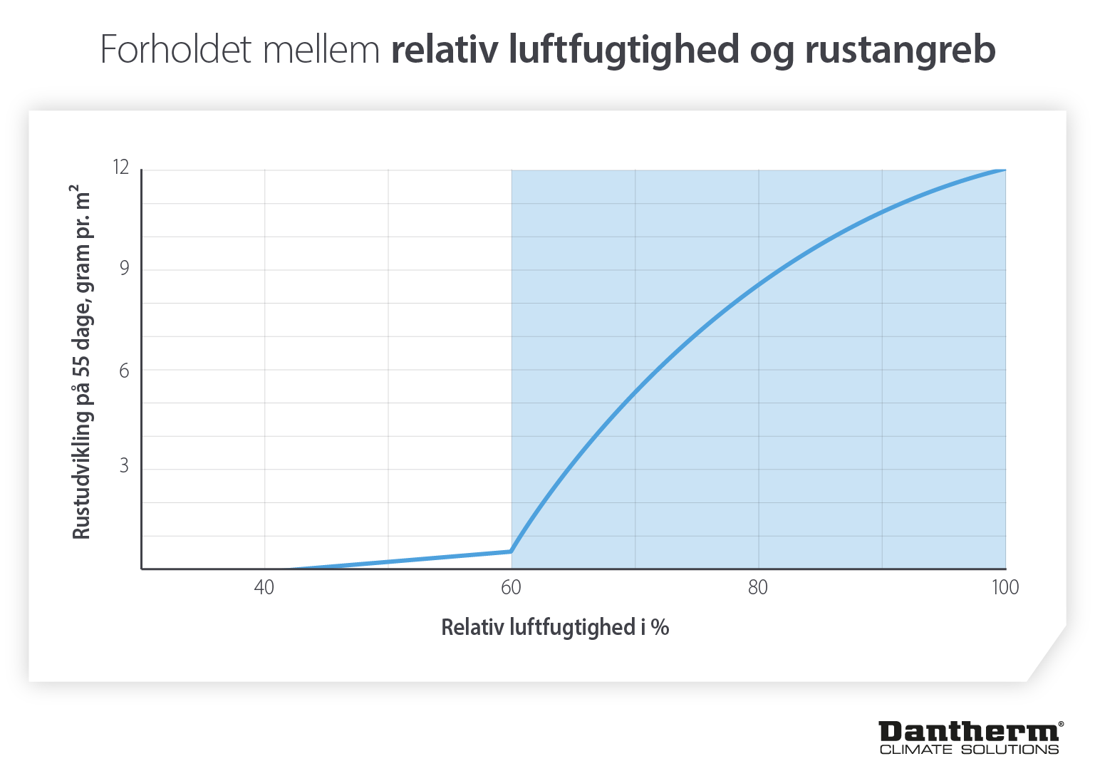 Forholdet mellem relativ luftfugtighed og rustvækst på køretøjer - infografisk billede