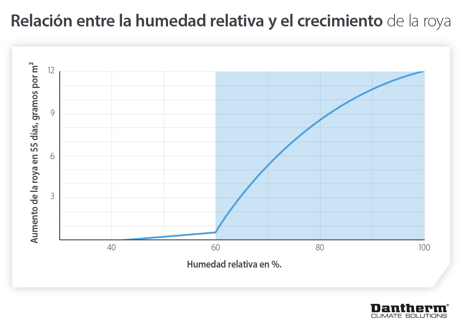The relationship between relative humidity and rust growth on vehicles - infographic image