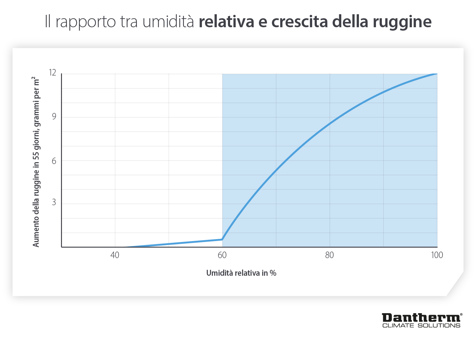 The relationship between relative humidity and rust growth on vehicles - infographic image