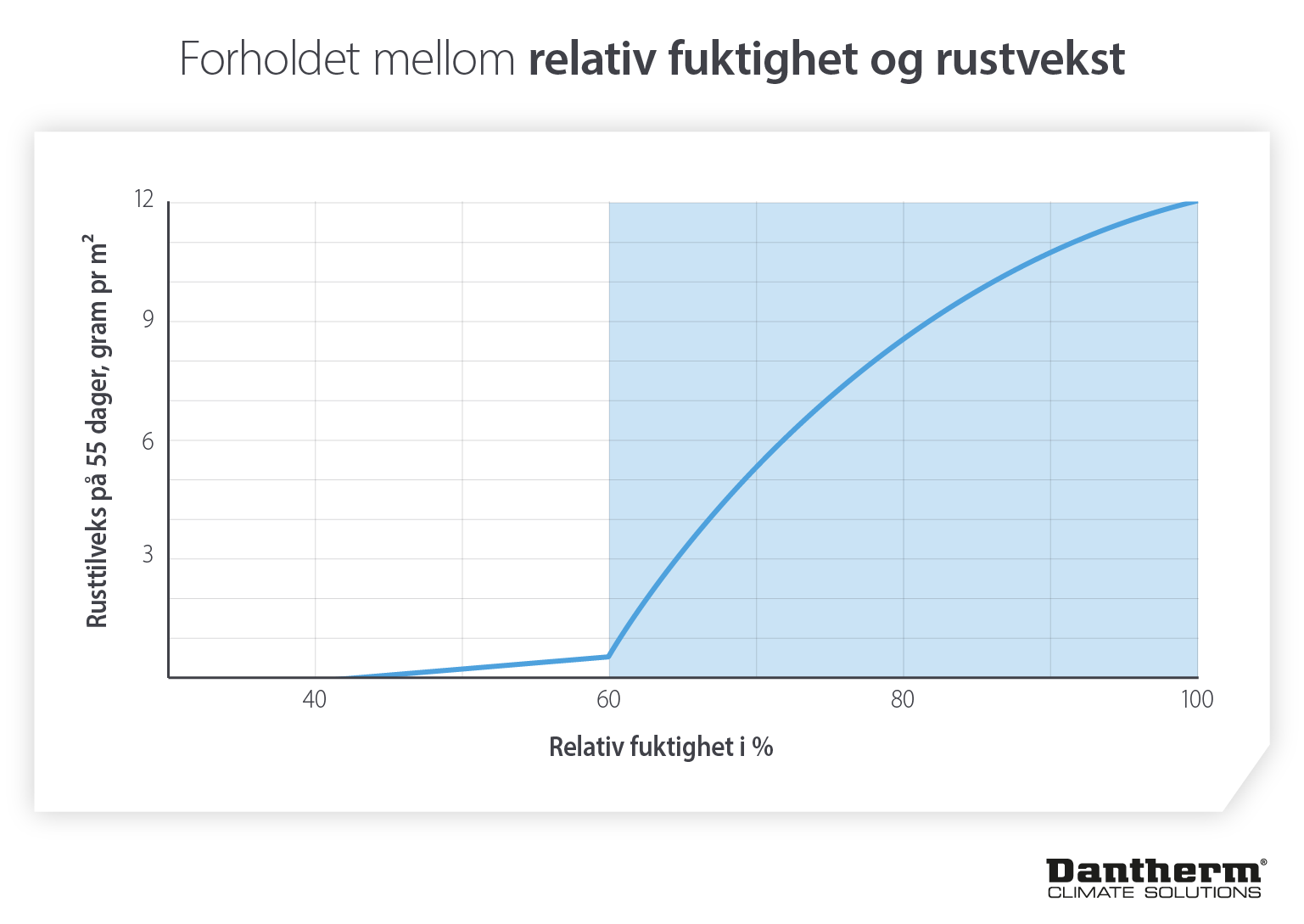 The relationship between relative humidity and rust growth on vehicles - infographic image