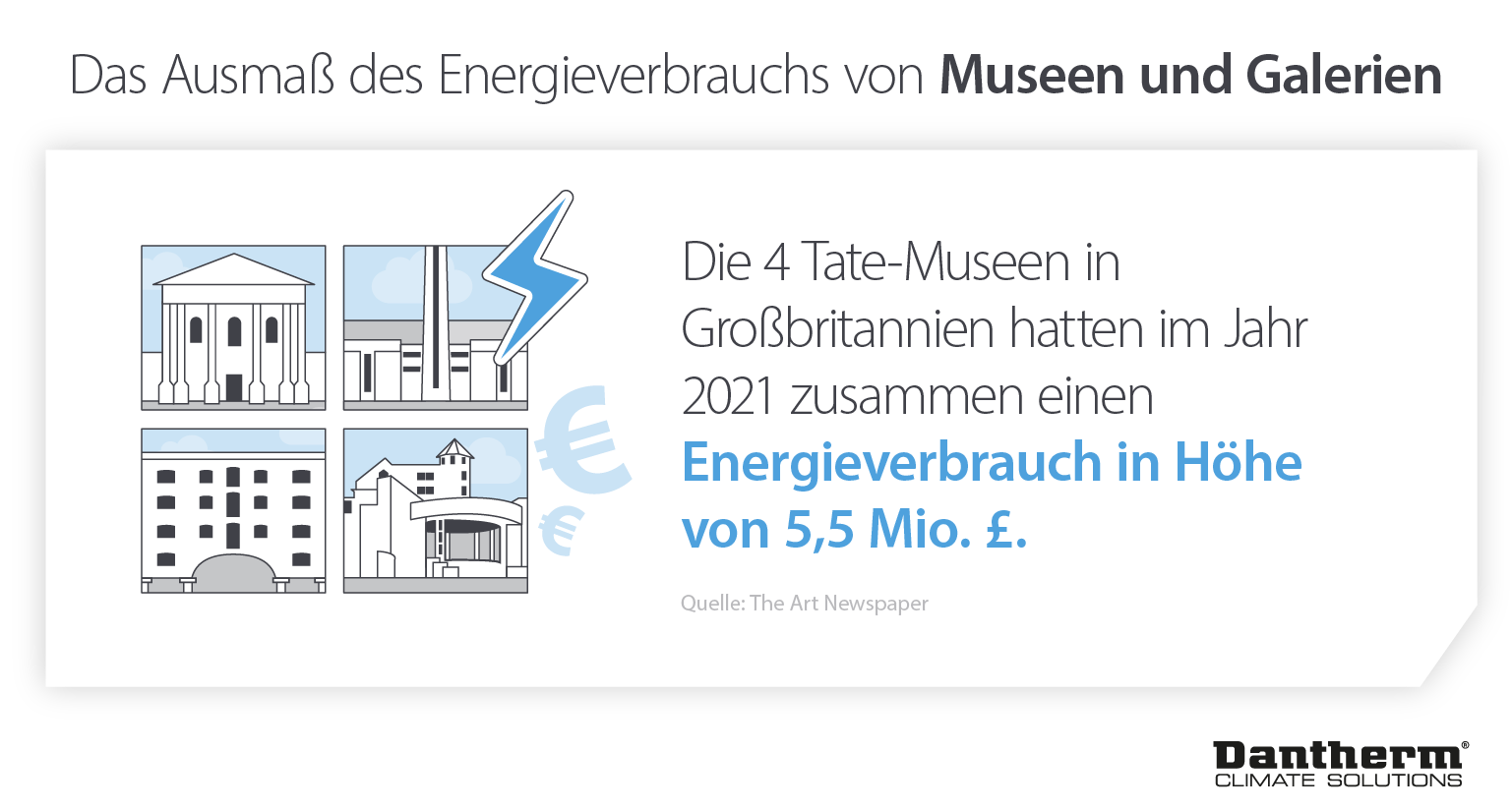 Energy usage of museums and galleries showing Tate museums spent £5.5m on energy in 2021 - Infographic image