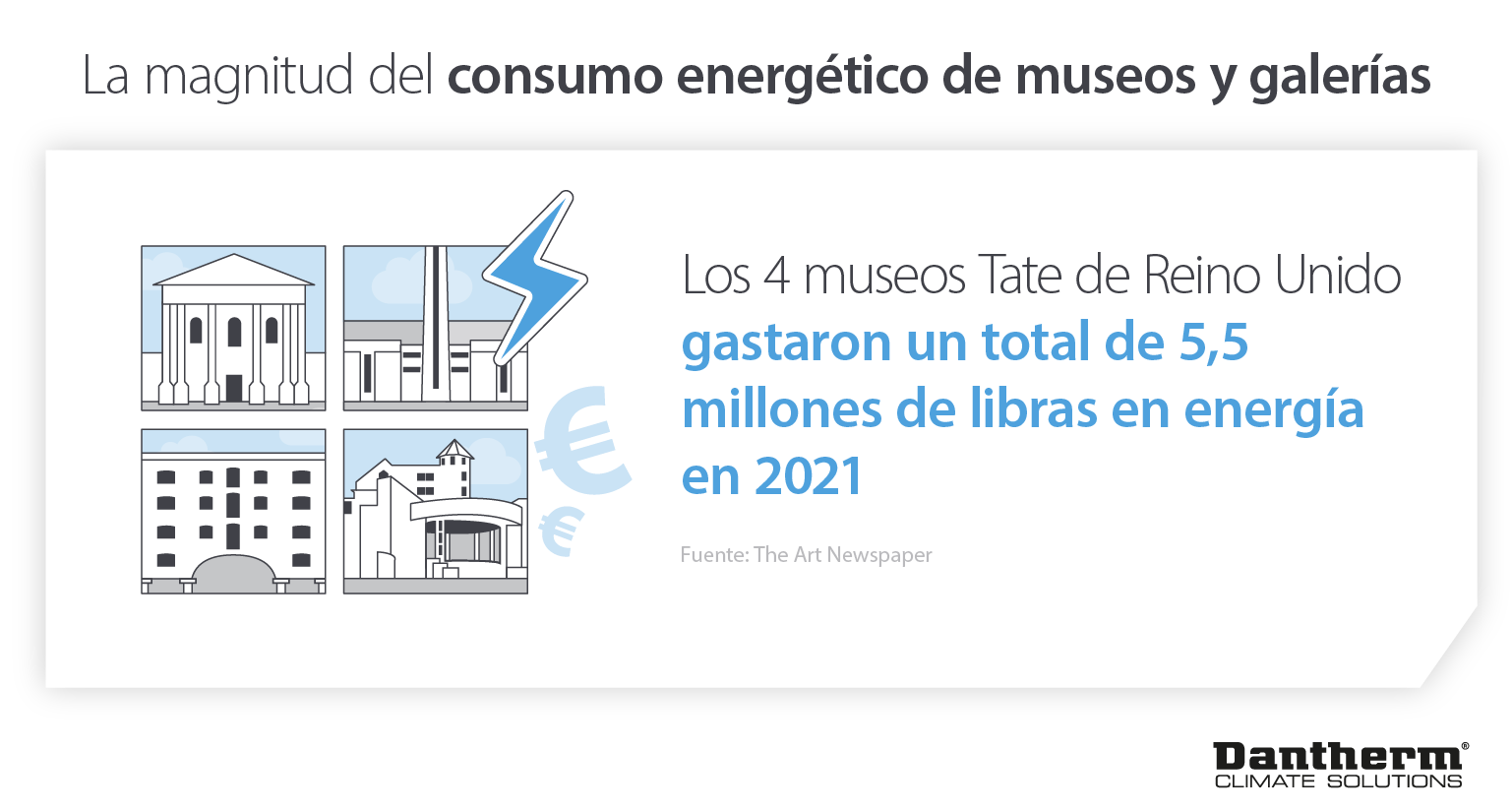 Energy usage of museums and galleries showing Tate museums spent £5.5m on energy in 2021 - Infographic image