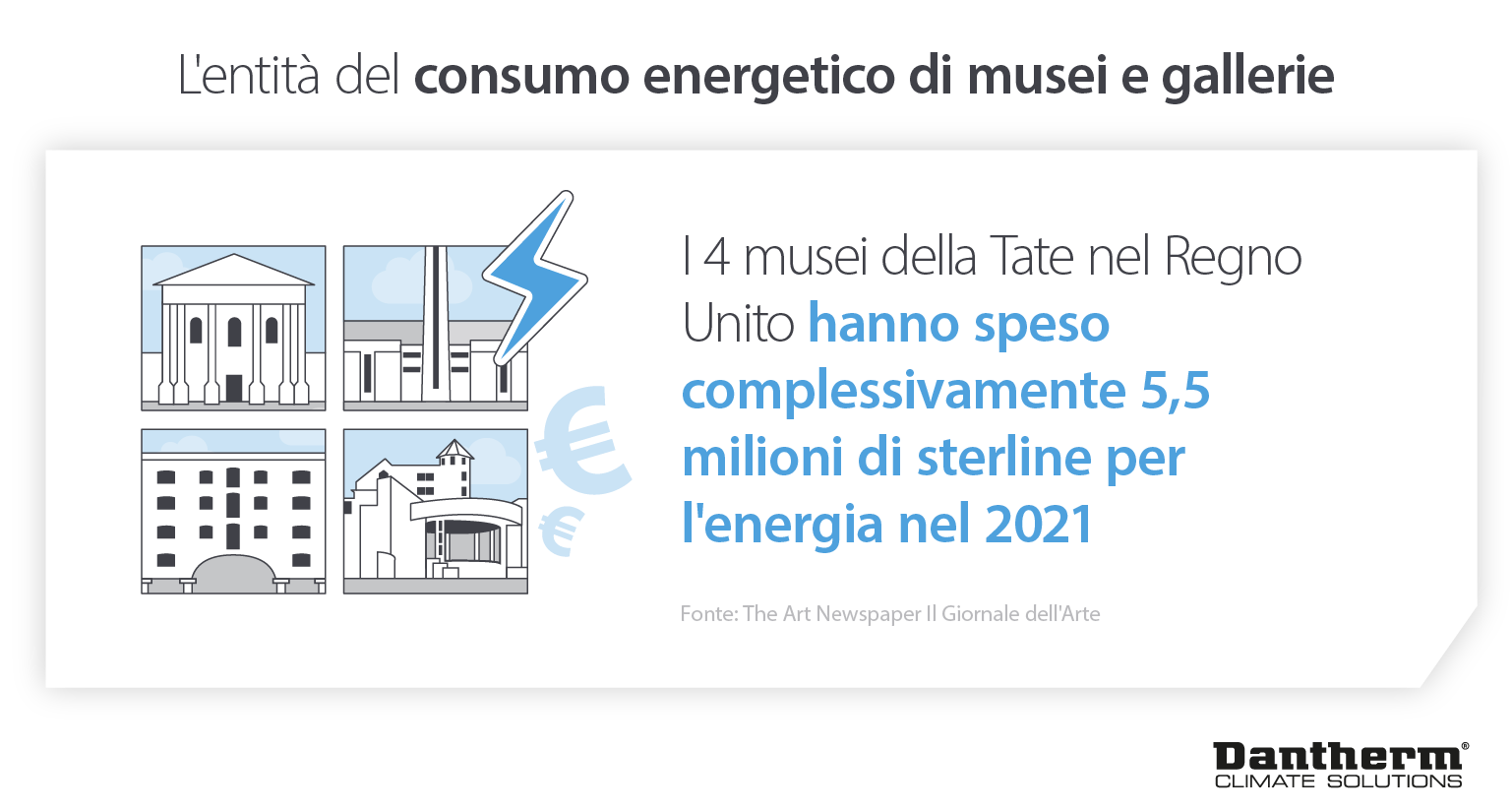 Energy usage of museums and galleries showing Tate museums spent £5.5m on energy in 2021 - Infographic image