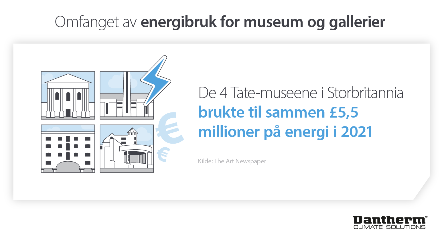 Energy usage of museums and galleries showing Tate museums spent £5.5m on energy in 2021 - Infographic image