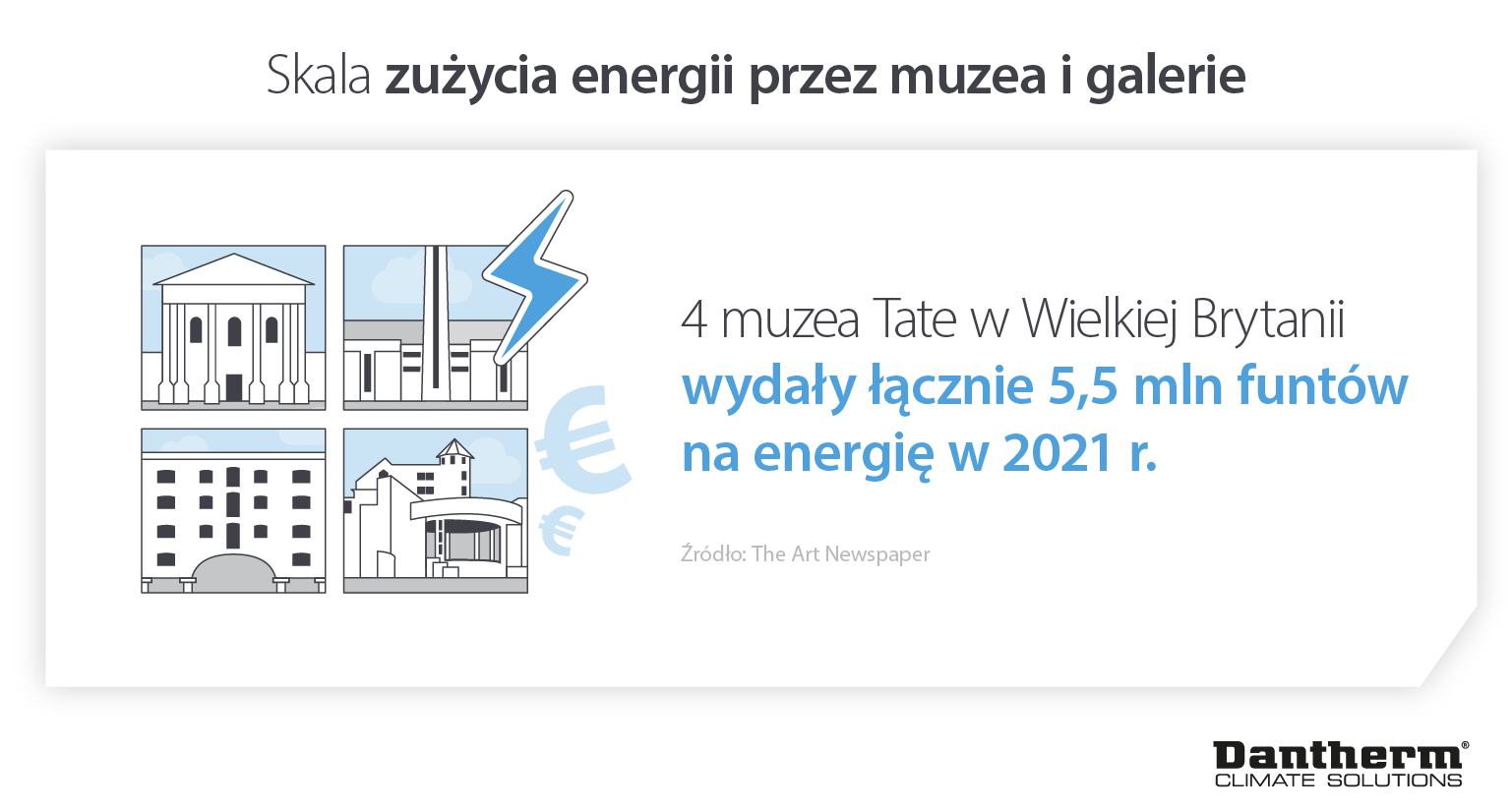 Energy usage of museums and galleries showing Tate museums spent £5.5m on energy in 2021 - Infographic image