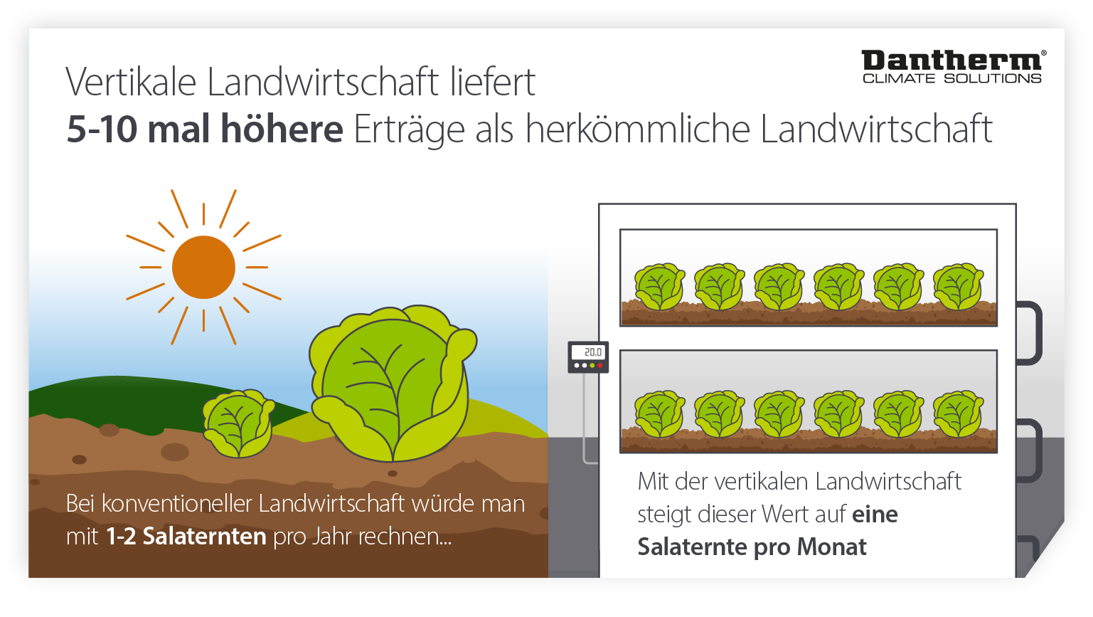 How vertical faming increases annual crop yields - infographic image