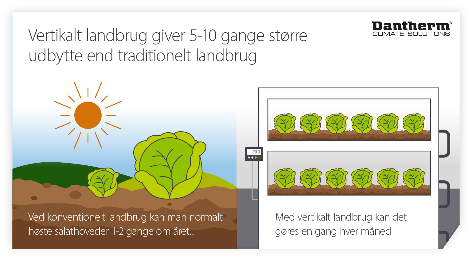 Hvordan vertikal dyrkning øger det årlige udbytte af afgrøder - infografisk billede