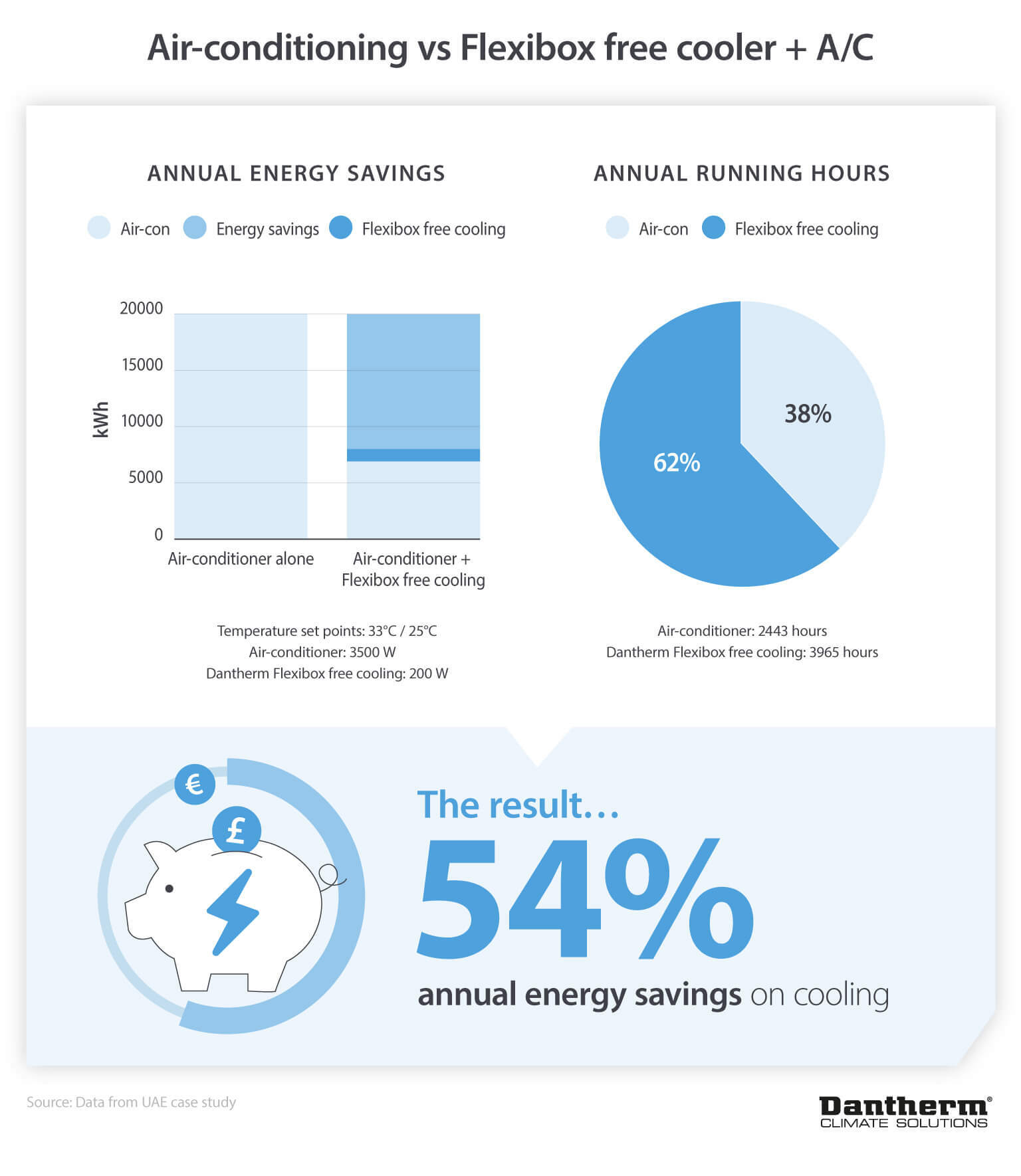 Statistics showing 54% annual energy saving from flexibox free cooling compared to air conditioning - Infographic