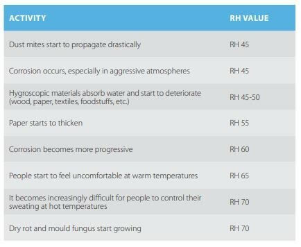 Activity and RH values