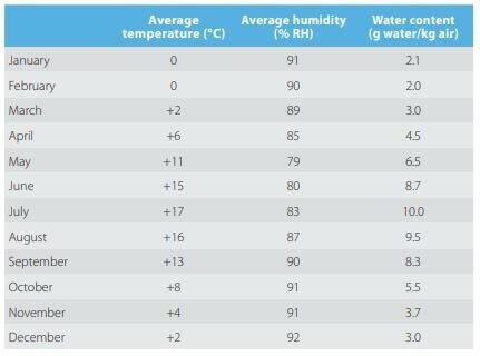Temperature and water content