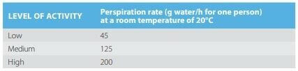 Activity levels and perspiration rates