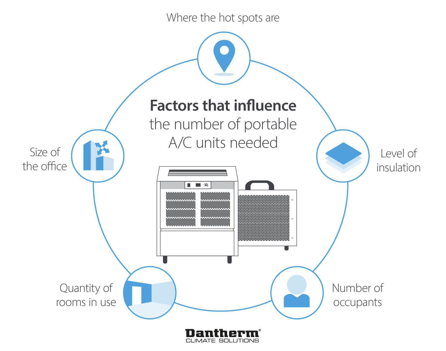 Calculating how many portable air conditioning units an office needs based on room size, shape, insulation and occupants - Infographic image