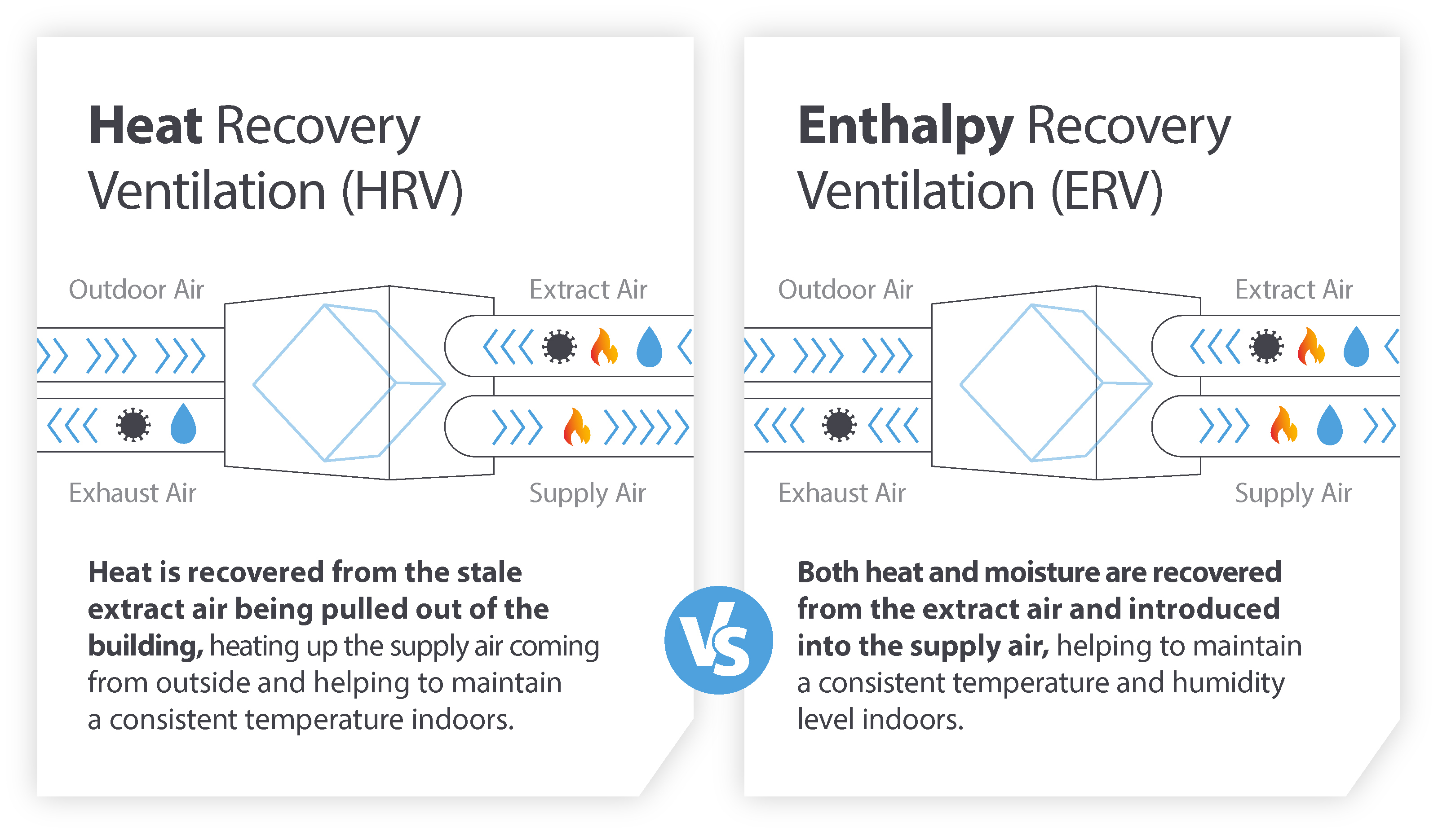 Heat Recovery Ventilation (HRV) vs Enthalpy Recovery Ventilation (ERV)