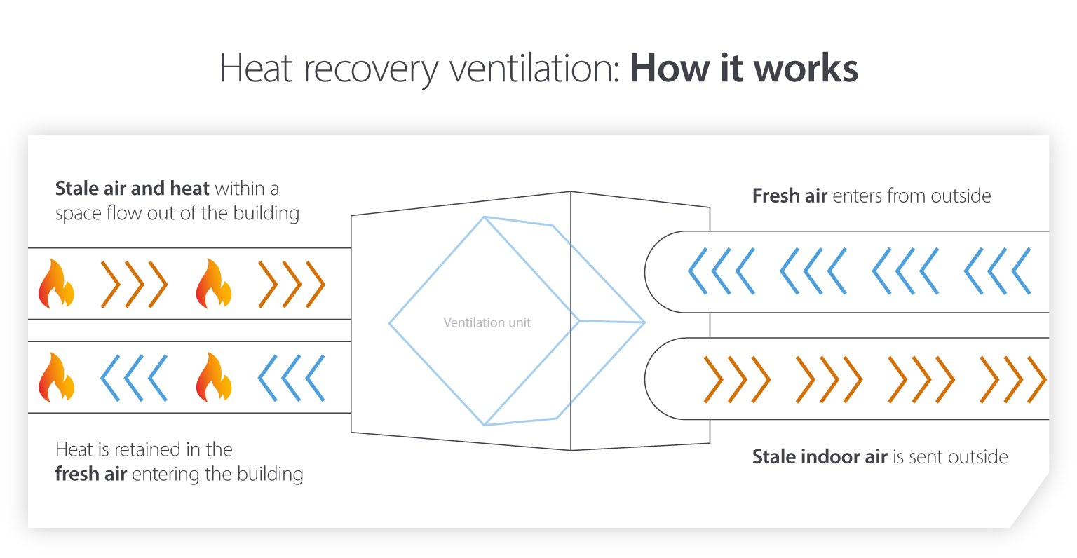 How heat recovery ventilation works
