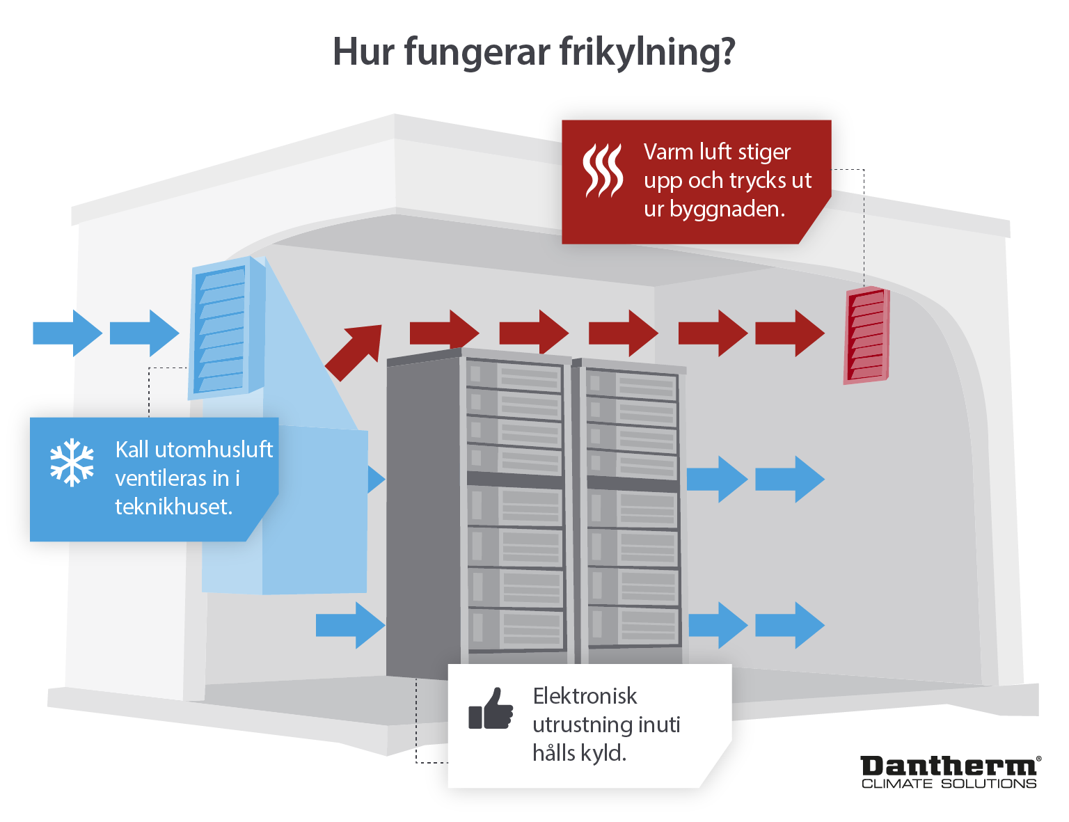 Infografiskt diagram som visar hur frikylning fungerar för att kyla elektronisk utrustning
