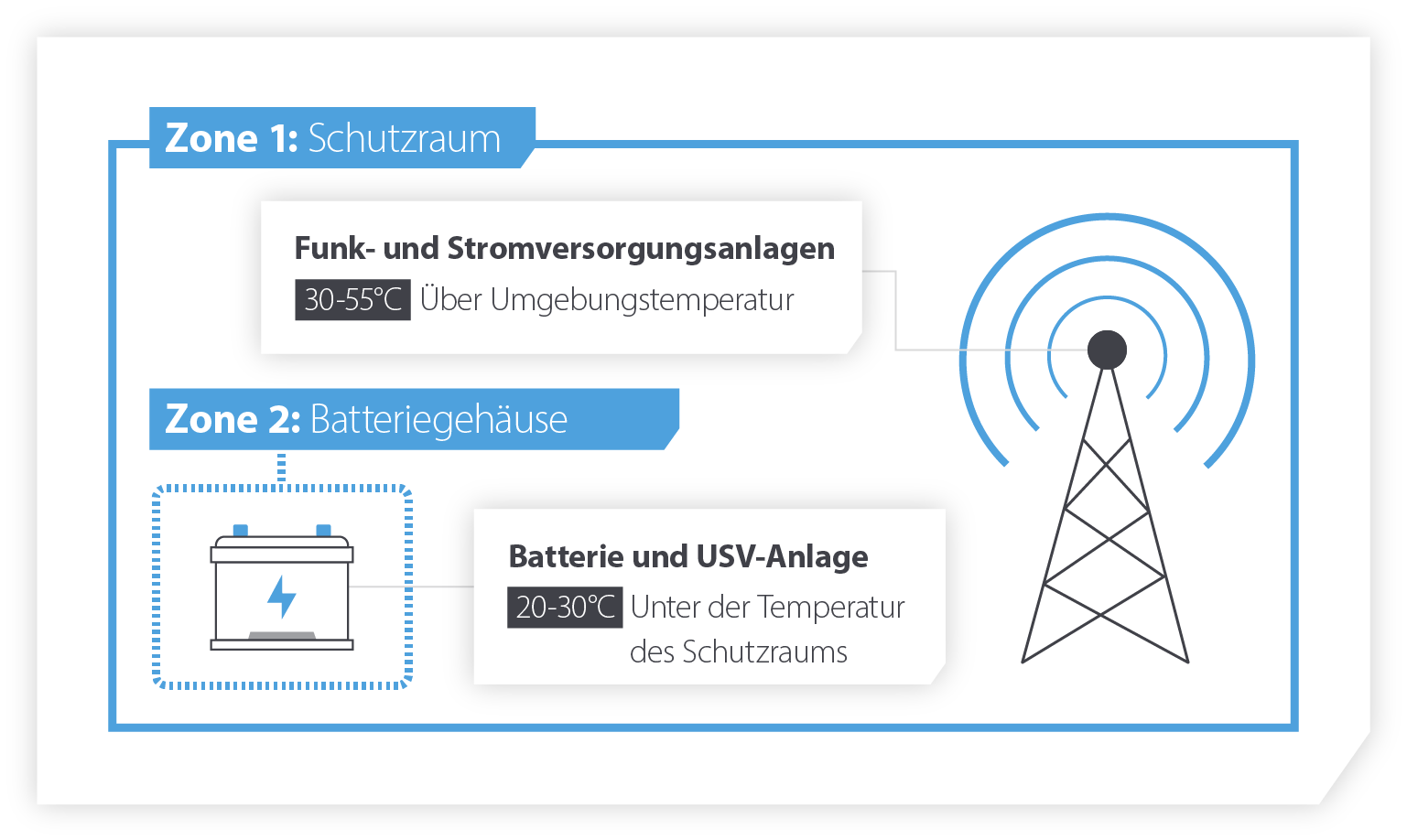 Duale Kühlstrategie
