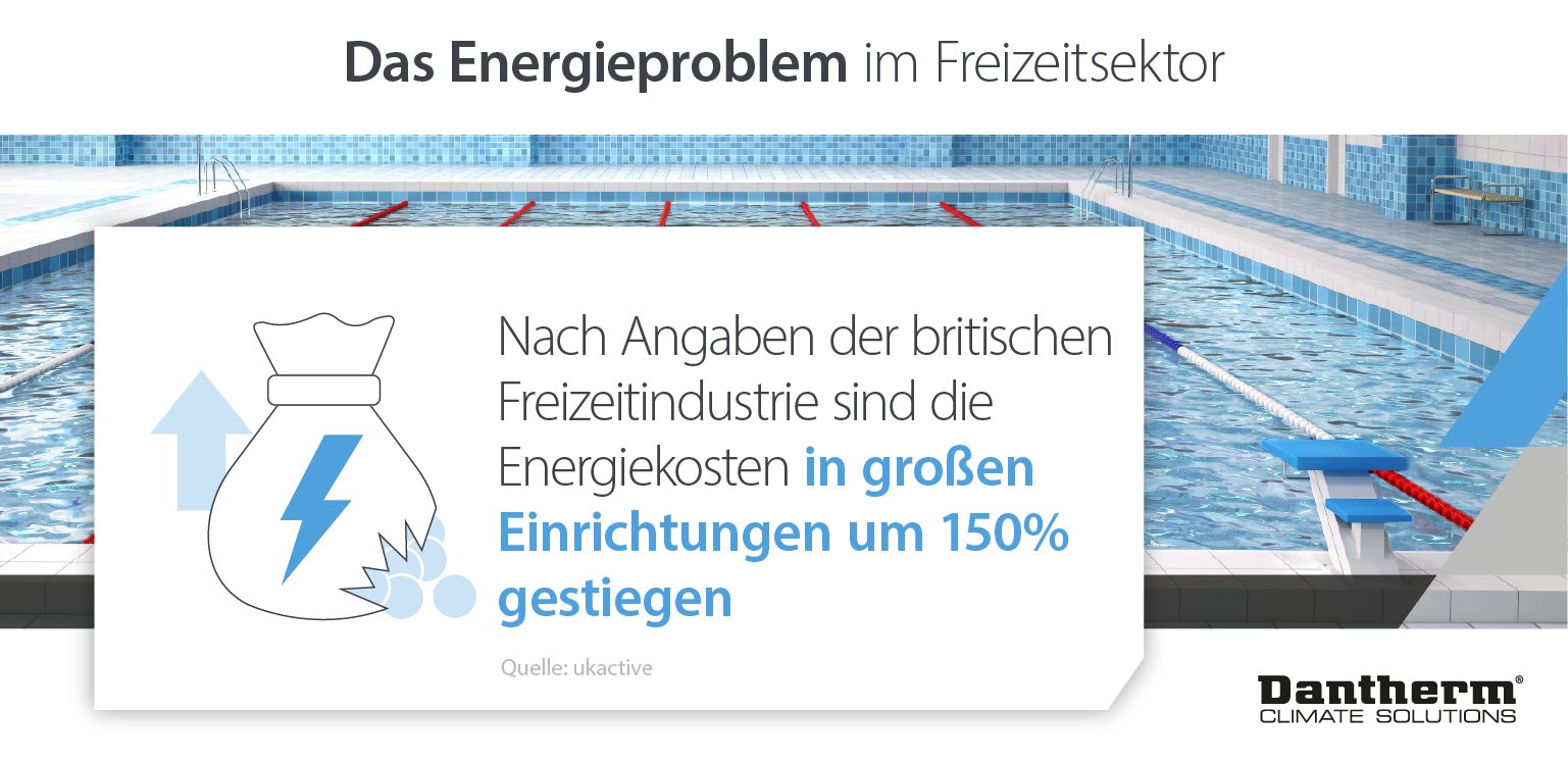 Energieprobleme in Freizeitzentren und Anstieg der Energiekosten in Freizeitzentren um 150 % - Infografik