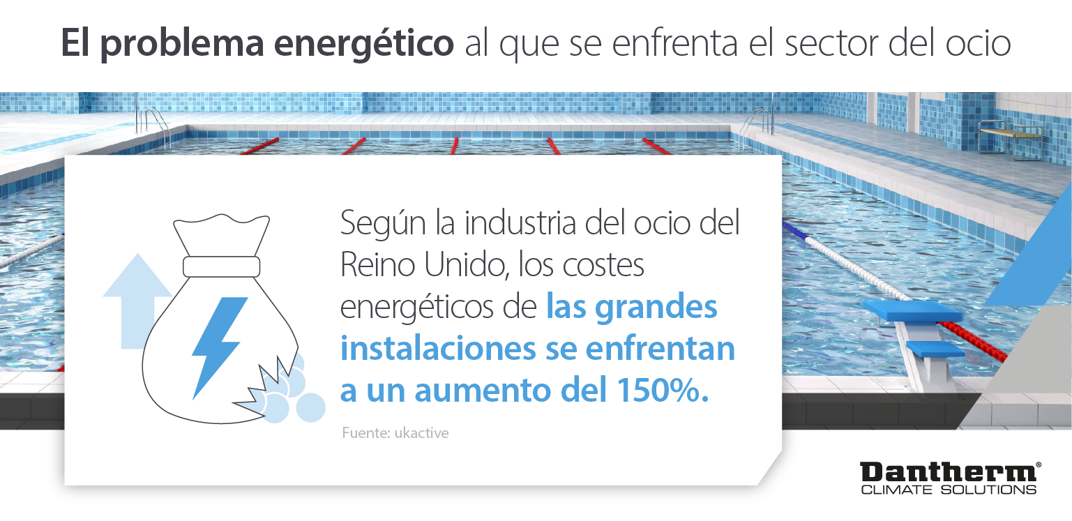 Los problemas energéticos de los centros de ocio y los costes energéticos de los centros de ocio se enfrentan a un aumento del 150% - Infografía