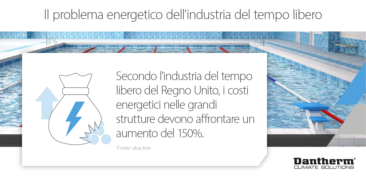 Problemi energetici dei centri ricreativi e costi energetici dei centri ricreativi che rischiano di aumentare del 150% - Infografica