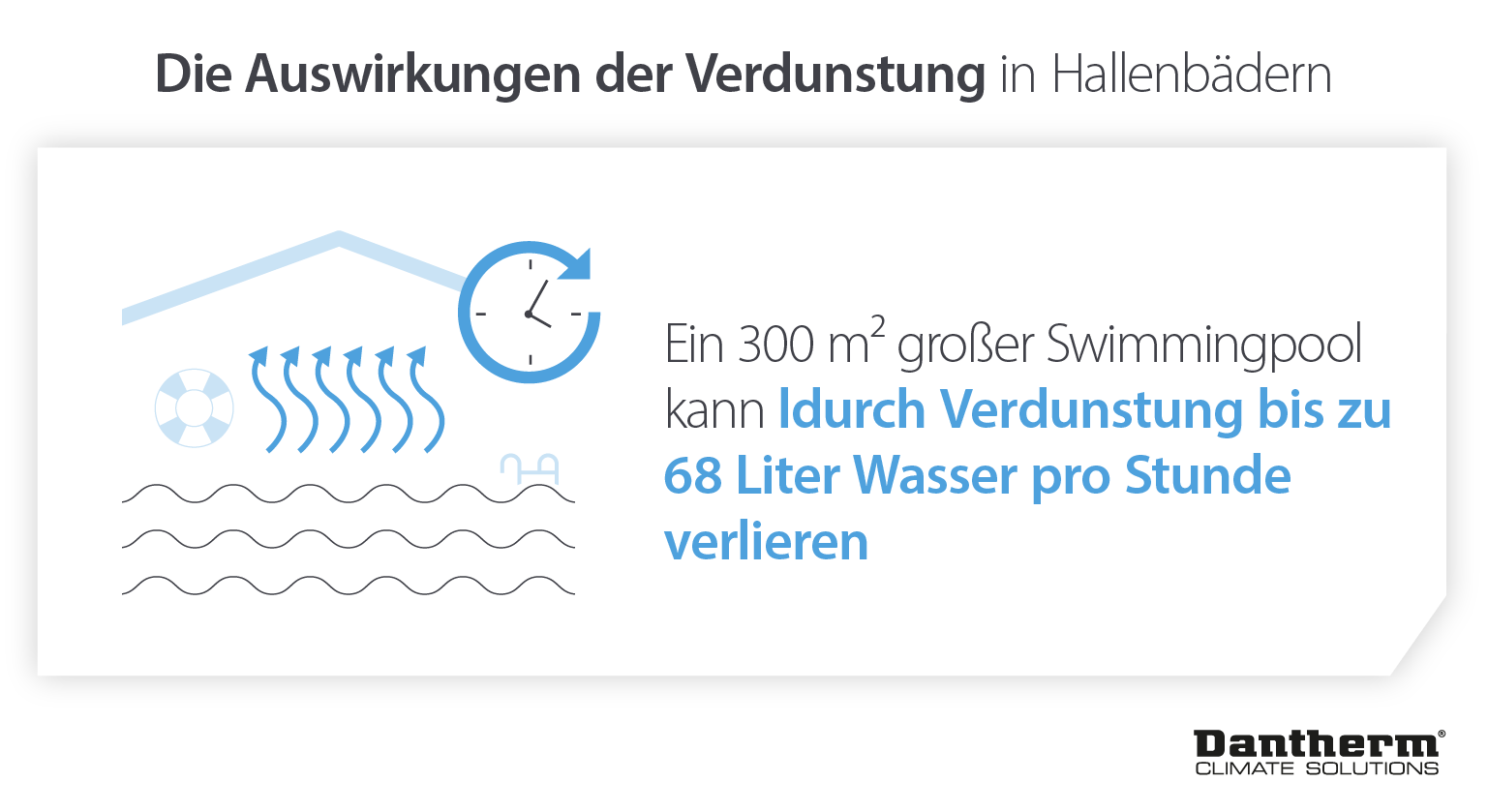Impact of water evaporation from indoor swimming pools - lose up to 68 litres per hour in leisure centres - Infographic
