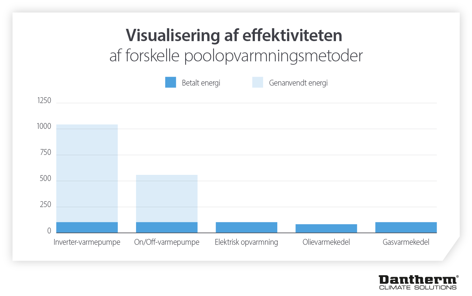 Sammenligning af energieffektiviteten for forskellige typer varmeapparater – infografik og statistik