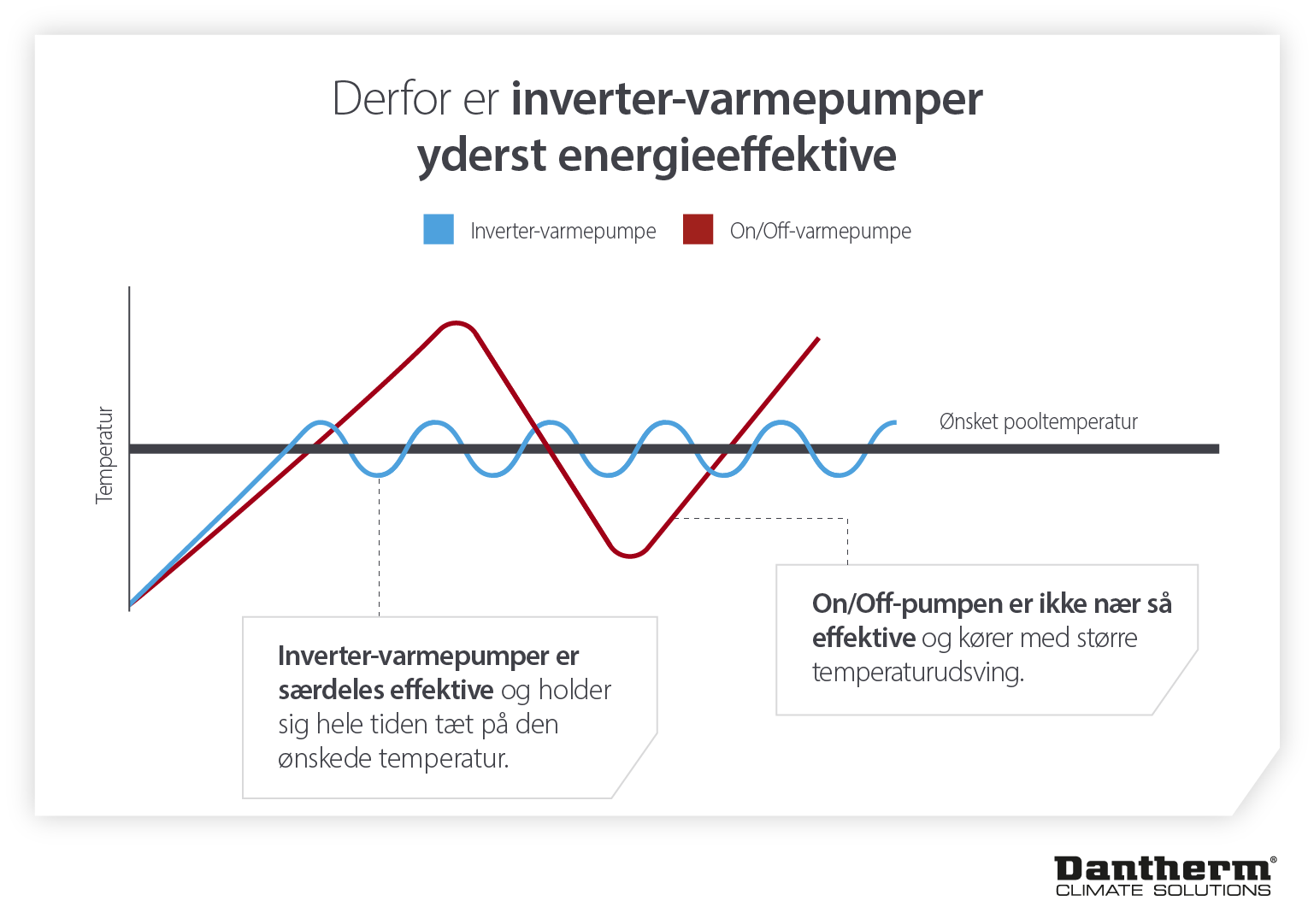 Infografik, der viser, hvorfor invertervarmepumper til pools er energieffektive i forhold til standard on/off-varmepumper til swimmingpools.