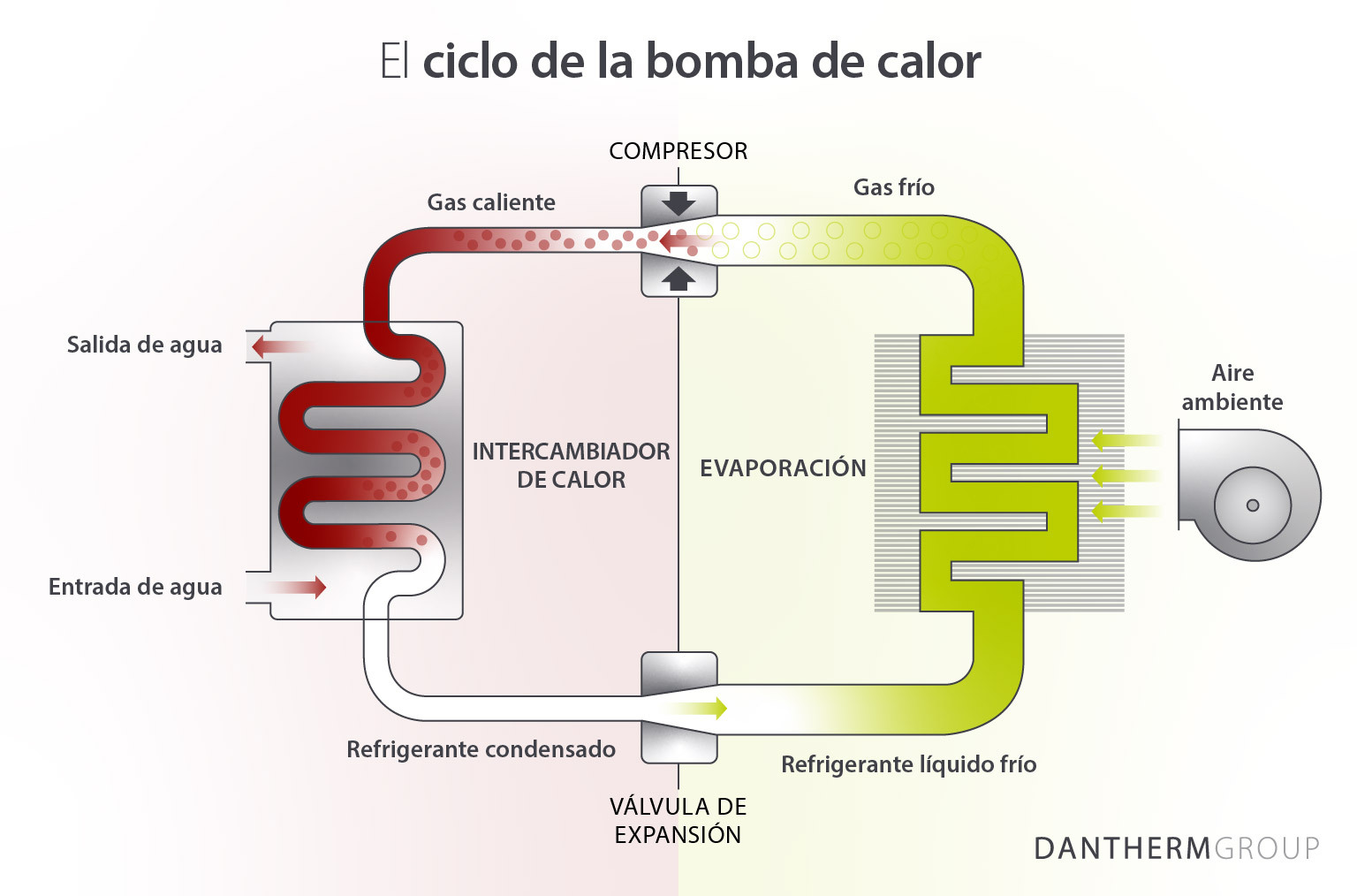 The heat pump cycle - showing how swimming pool heat pumps work