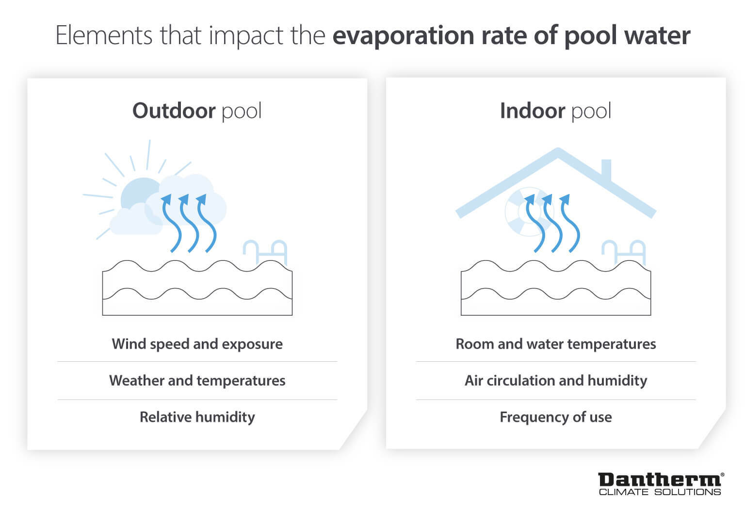 Infographic showing how evaporation rates of swimming pool water are affected by element including heat and humidity