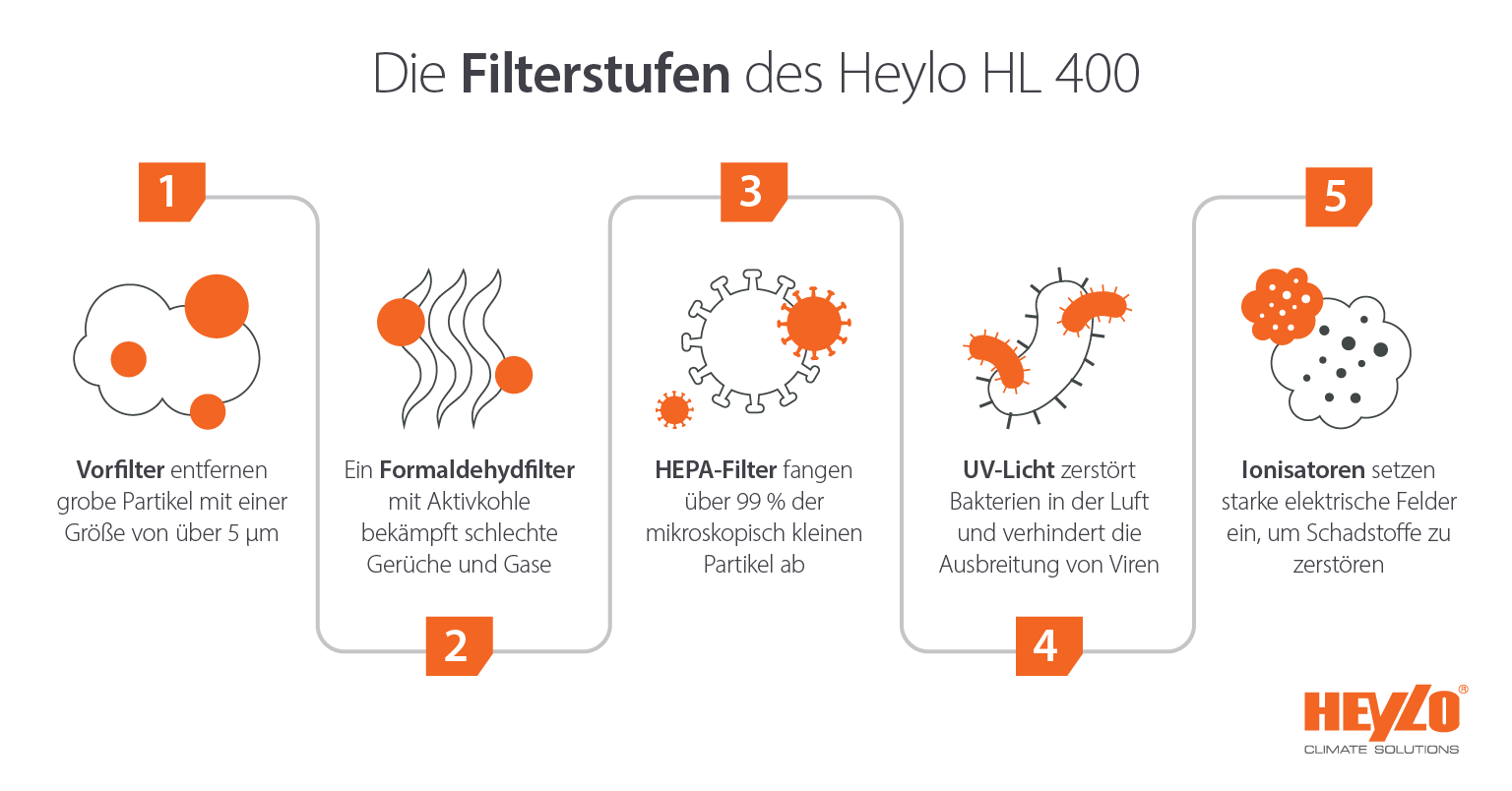 Heylo HL 400 Luftreiniger mit mehreren Filtrationsstufen - Infografik