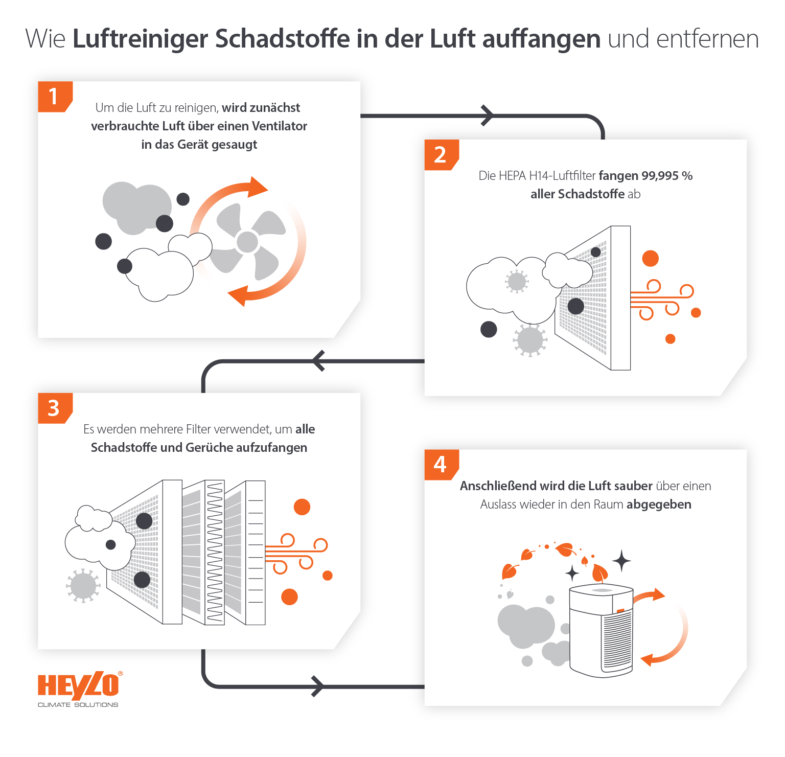 Wie Luftreiniger Schadstoffe in der Luft auffangen, reduzieren und entfernen - Infografik