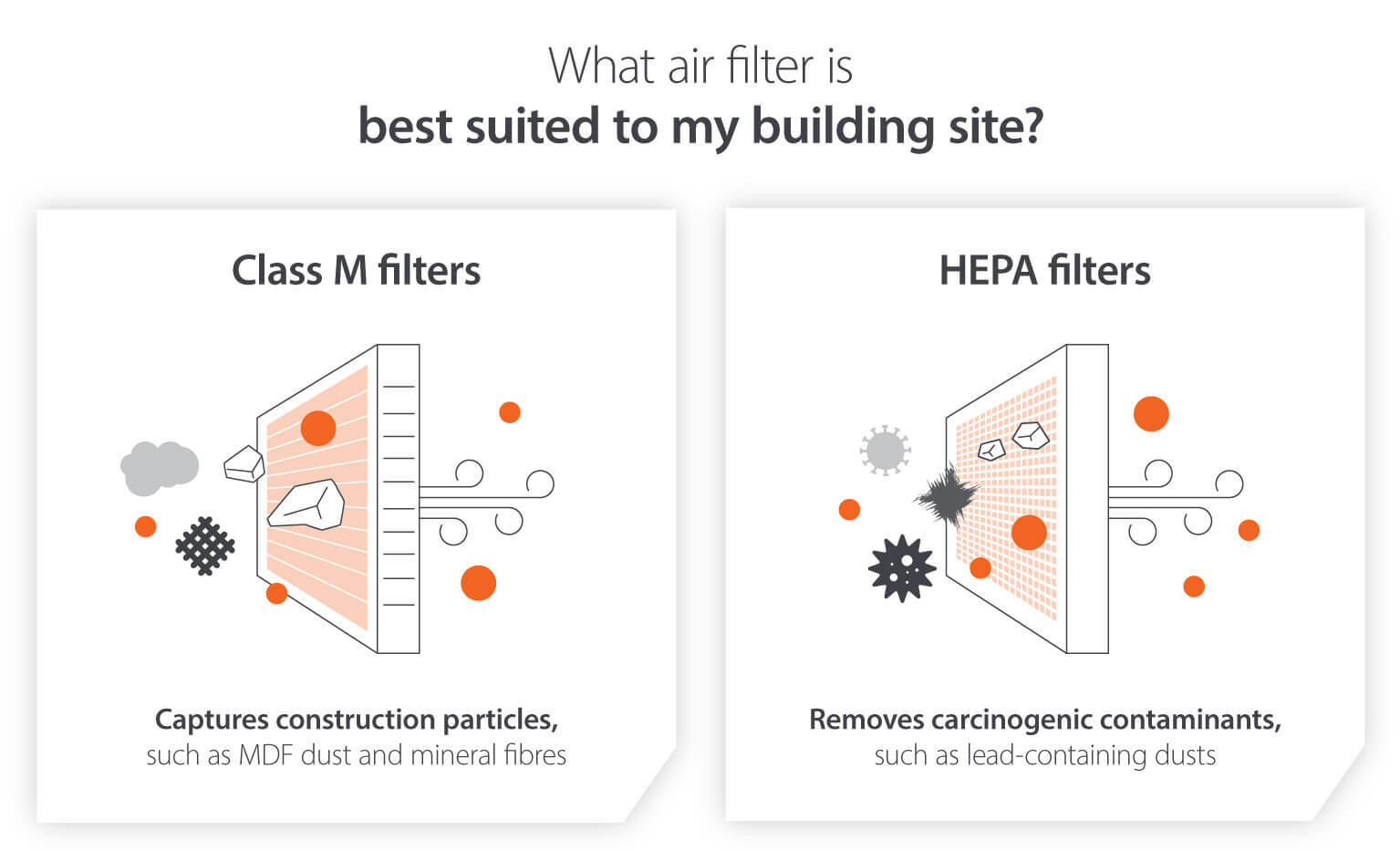 Infographic comparing Class M filters vs HEPA filters for removing building site dust particles and contaminants