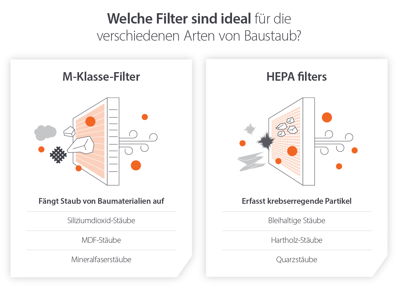 Infografik, wie M-Klasse- und HEPA-Filter Staub und krebserregende Partikel aus Baumaterialien auffangen