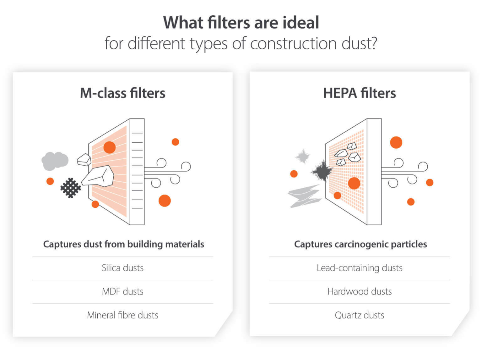 Infographic of how M-class and HEPA filters capture dust and carcinogenic particles from building materials
