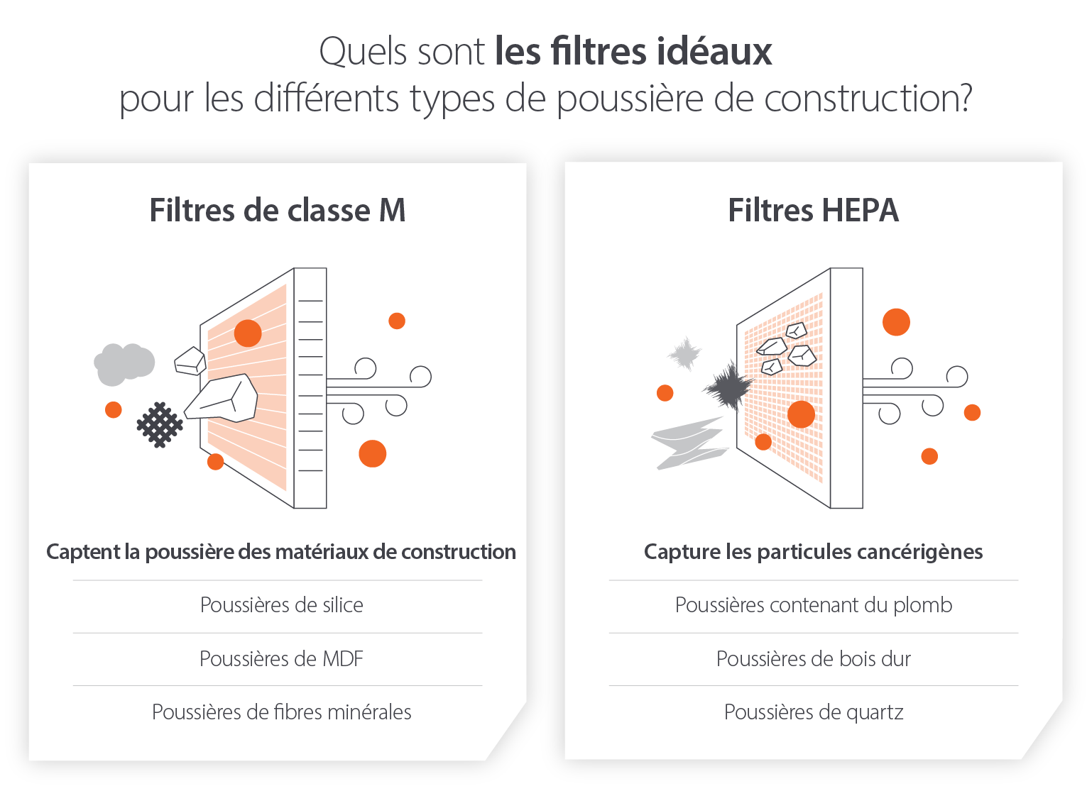 Infographie sur la façon dont les filtres de classe M et HEPA capturent la poussière et les particules cancérigènes des matériaux de construction