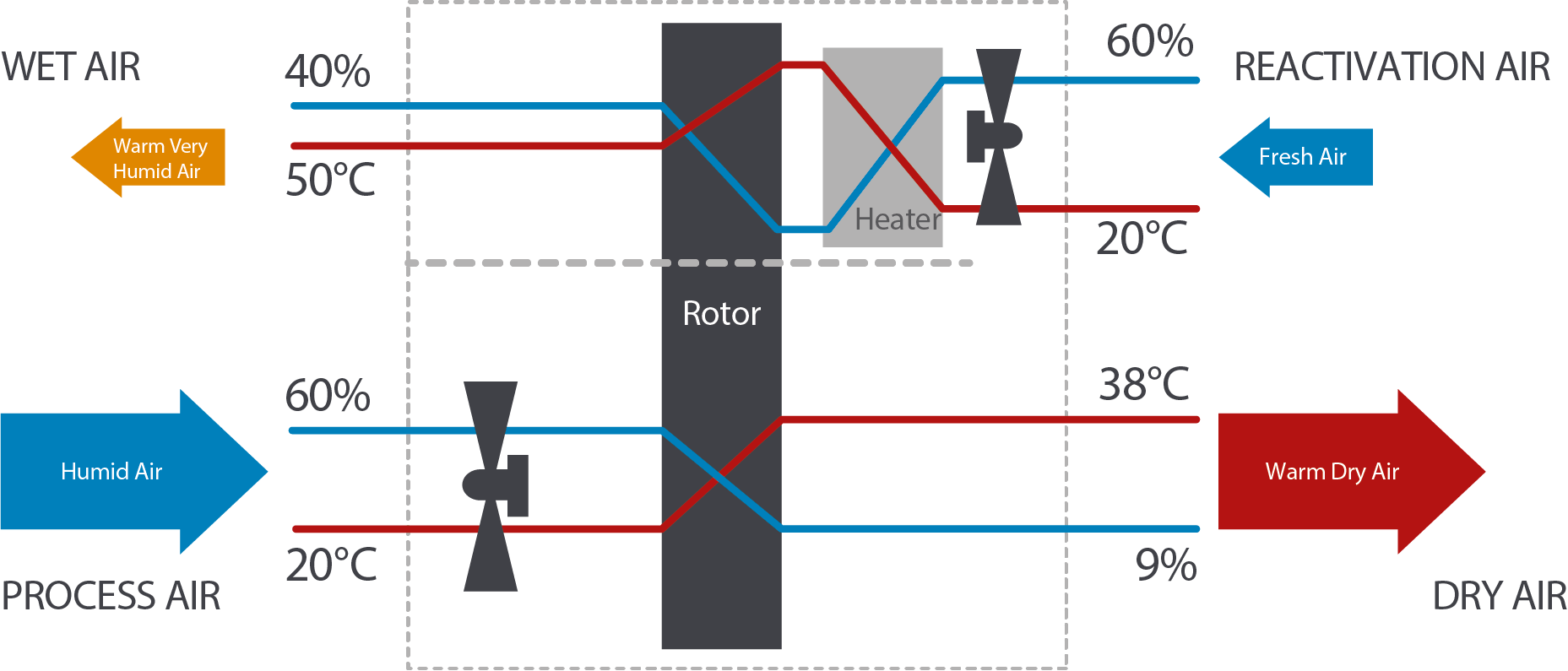 How a adsorption dehumidifier works