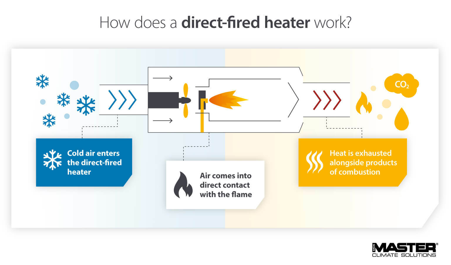 How direct fired heaters work - infographic by Master Climate Solutions