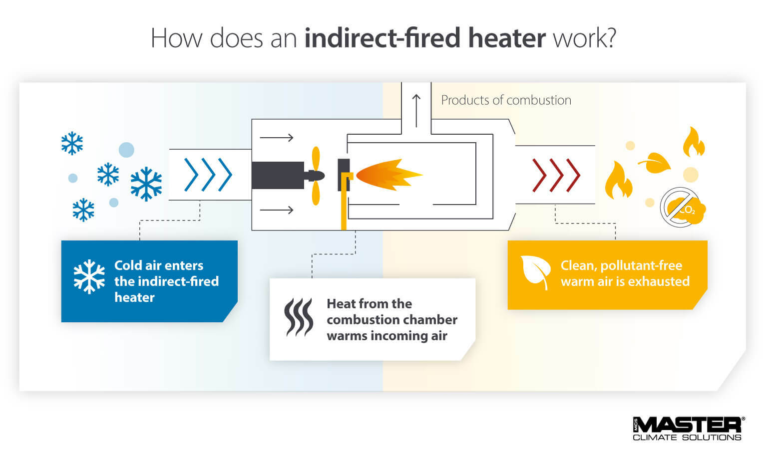 Infographic showing how indirect-fired heaters work by heating and cleaning cold air