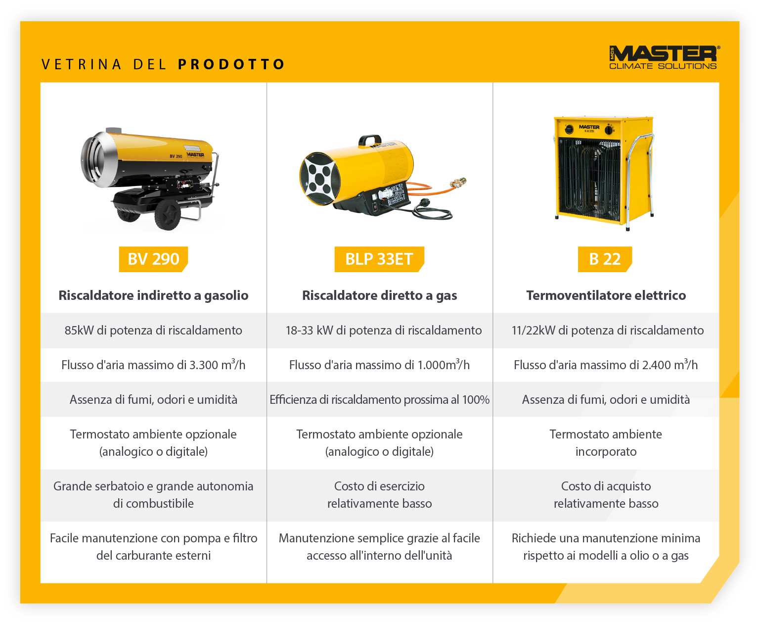 Vetrina di prodotti per la gamma di riscaldatori portatili Master - caratteristiche e confronto tra riscaldatori a olio e a gas e riscaldatori elettrici - Immagine infografica