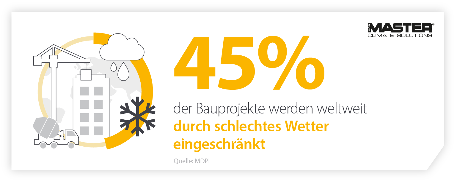 Infografik, die zeigt, dass 45 % der Bauprojekte durch die Witterungsbedingungen beeinträchtigt werden, wenn nicht die richtigen Heizgeräte und Ausrüstungen zur Verfügung stehen